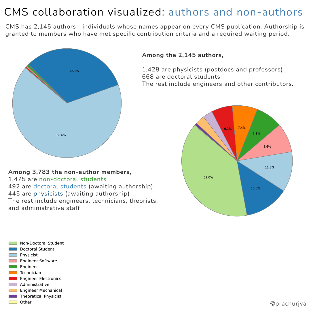 CMS Members Authors vs Non-Authors