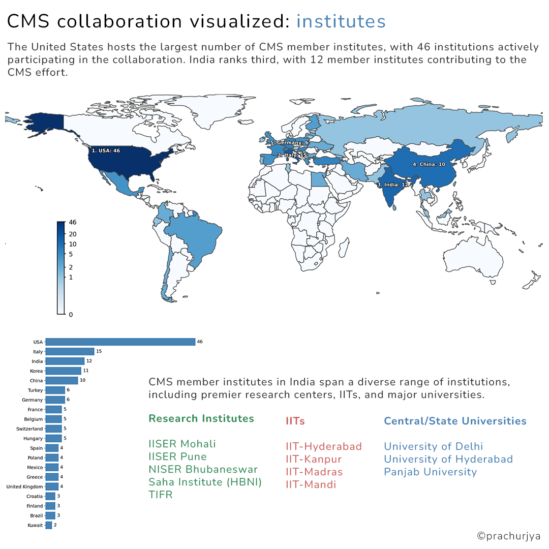 CMS Members Institutes
