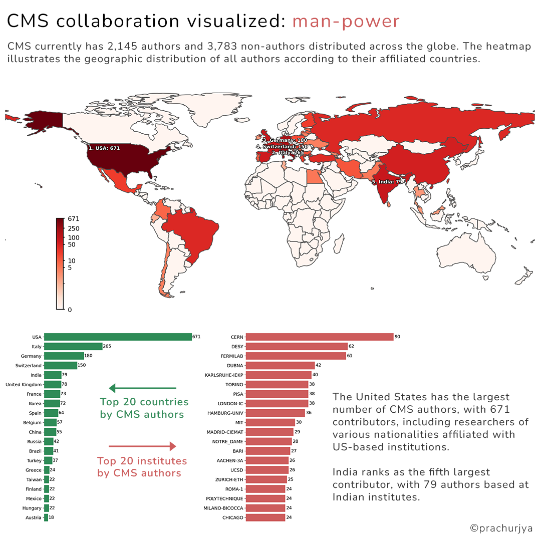 CMS Members Manpower